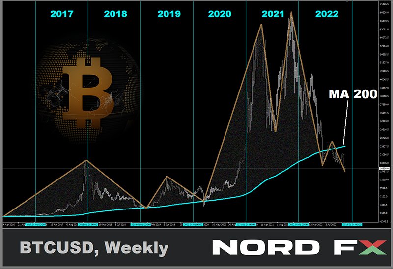 Forex and Cryptocurrencies Forecast for November 21 - 25, 20221